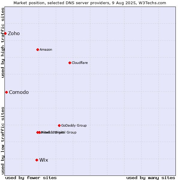 Market position of Wix vs. Comodo vs. Zoho