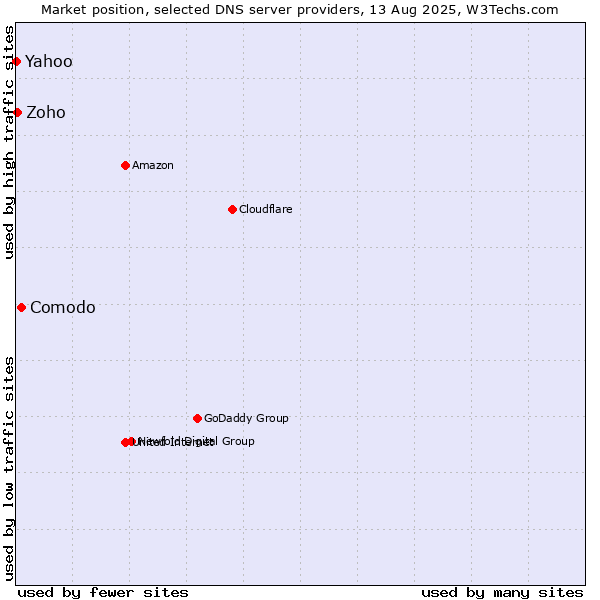 Market position of Comodo vs. Yahoo vs. Zoho