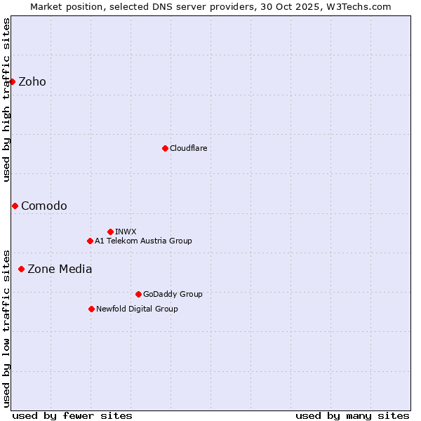 Market position of Zone Media vs. Comodo vs. Zoho
