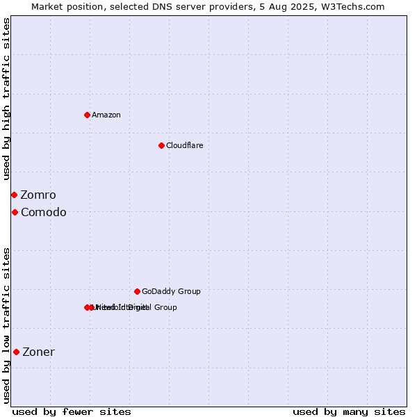 Market position of Zoner vs. Comodo vs. Zomro