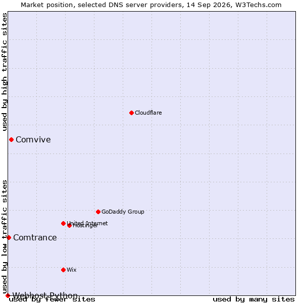 Market position of Comvive vs. Comtrance vs. Webhost Python