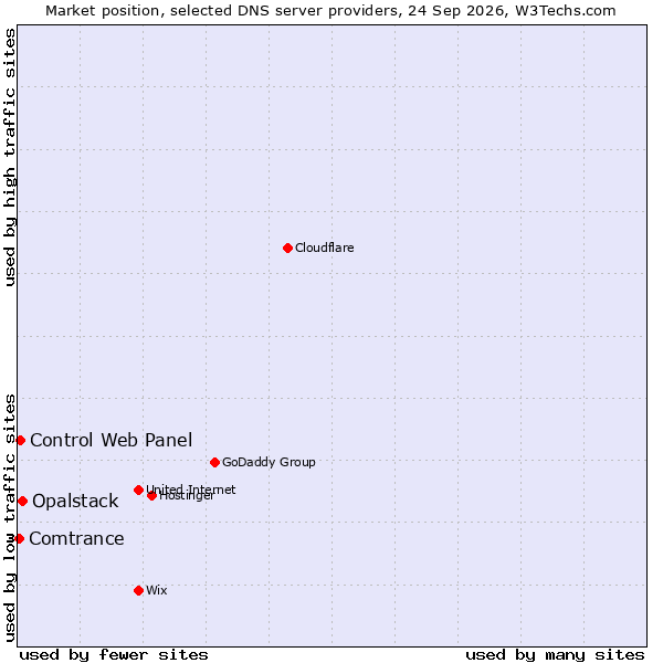 Market position of Opalstack vs. Control Web Panel vs. Comtrance