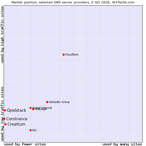 Market position of Creatium vs. Opalstack vs. Comtrance