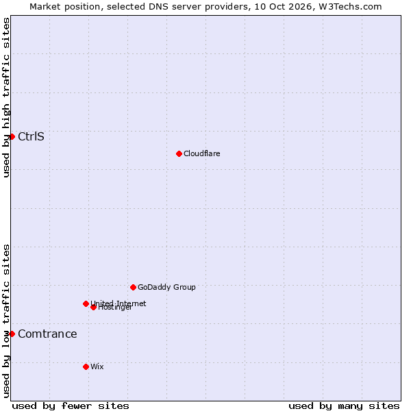 Market position of CtrlS vs. Comtrance