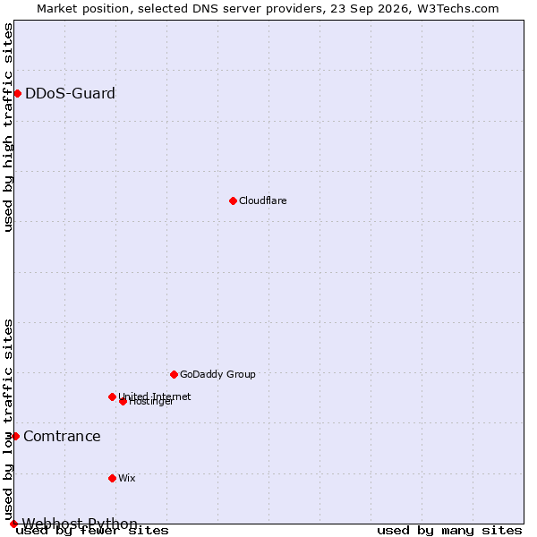 Market position of DDoS-Guard vs. Comtrance vs. Webhost Python
