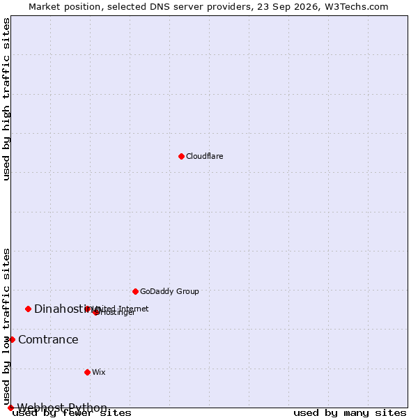 Market position of Dinahosting vs. Comtrance vs. Webhost Python