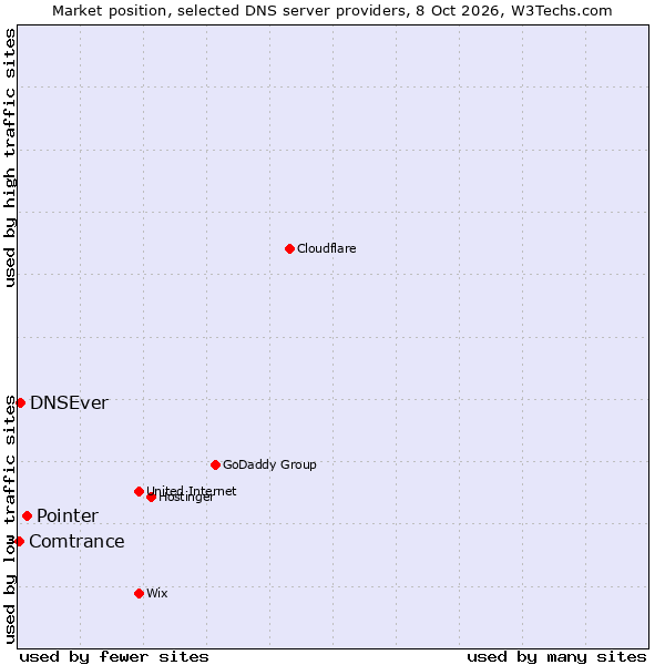 Market position of Pointer vs. DNSEver vs. Comtrance
