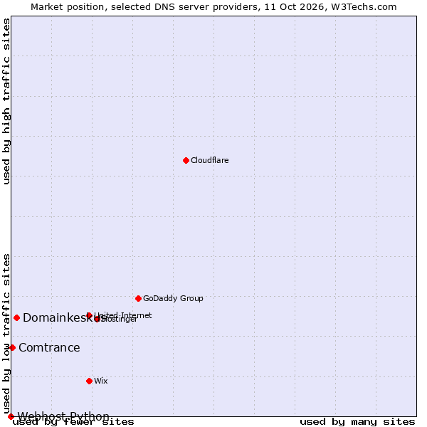 Market position of Domainkeskus vs. Comtrance vs. Webhost Python