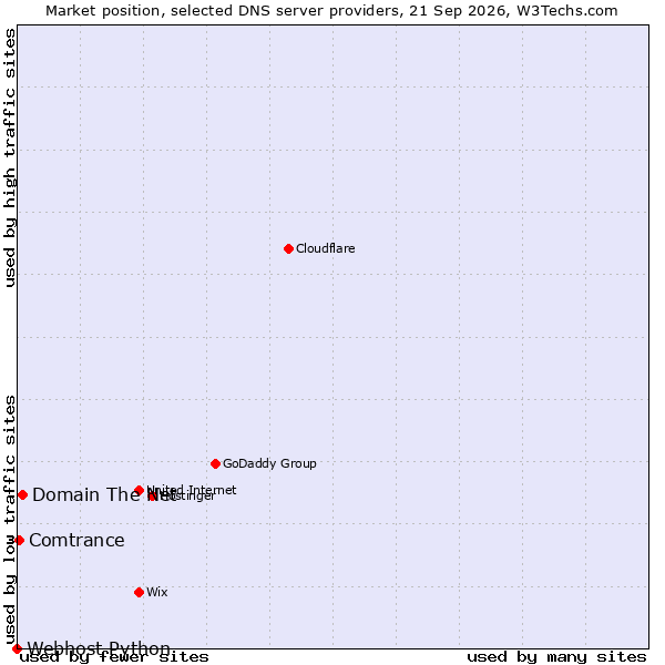 Market position of Domain The Net vs. Comtrance vs. Webhost Python