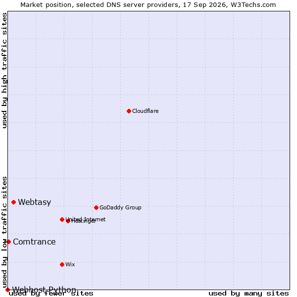 Market position of Webtasy vs. Comtrance vs. Webhost Python