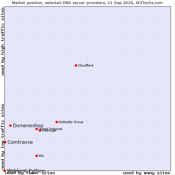 Market position of Domeneshop vs. Comtrance vs. Webhost Python