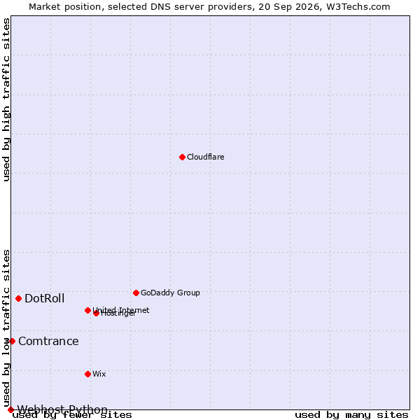 Market position of DotRoll vs. Comtrance vs. Webhost Python