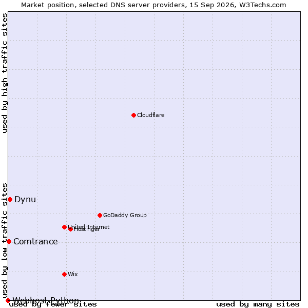 Market position of Dynu vs. Comtrance vs. Webhost Python