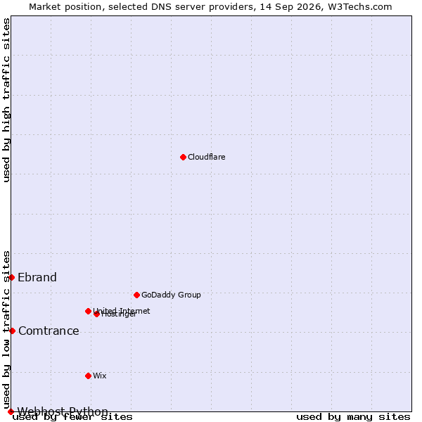 Market position of Comtrance vs. Ebrand vs. Webhost Python