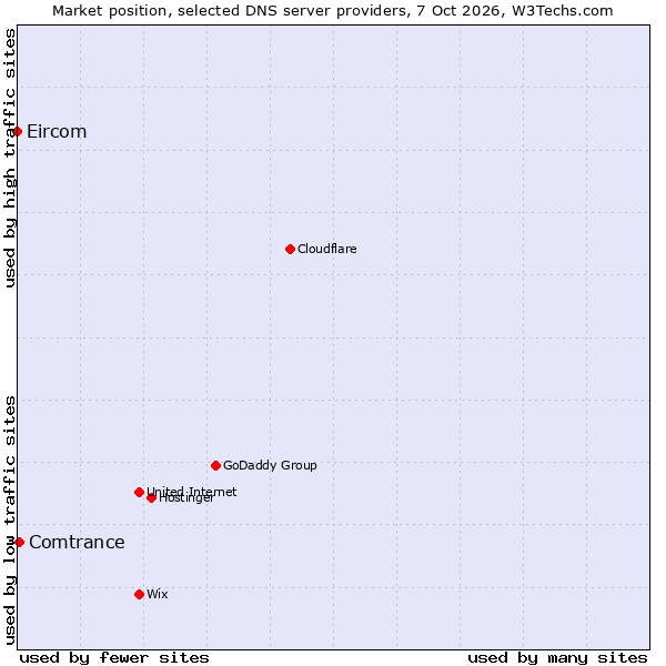 Market position of Comtrance vs. Eircom