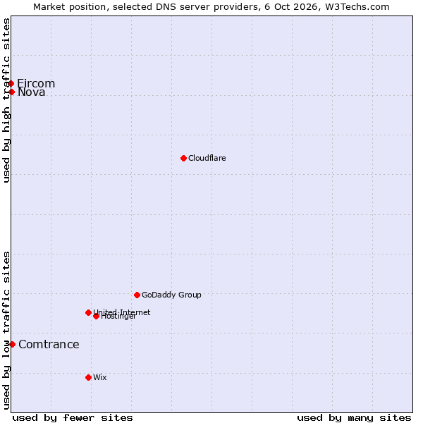 Market position of Comtrance vs. Nova vs. Eircom