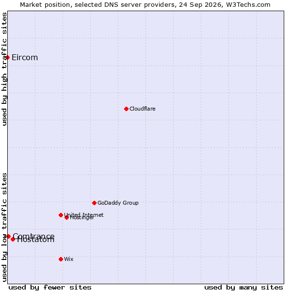Market position of Hostatom vs. Comtrance vs. Eircom