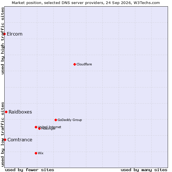 Market position of Raidboxes vs. Comtrance vs. Eircom