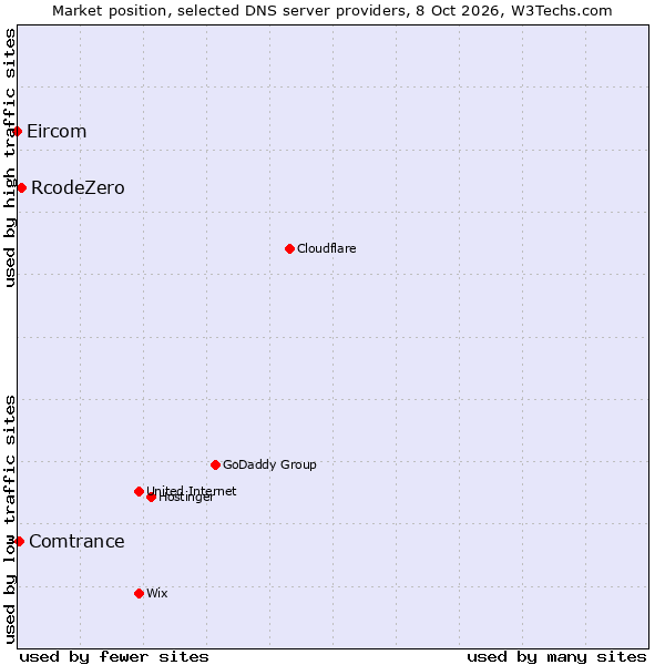 Market position of RcodeZero vs. Comtrance vs. Eircom