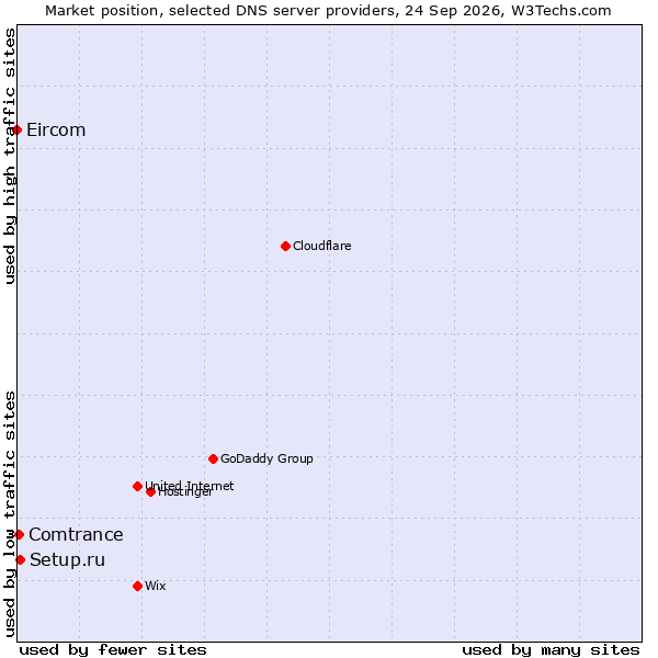 Market position of Setup.ru vs. Comtrance vs. Eircom