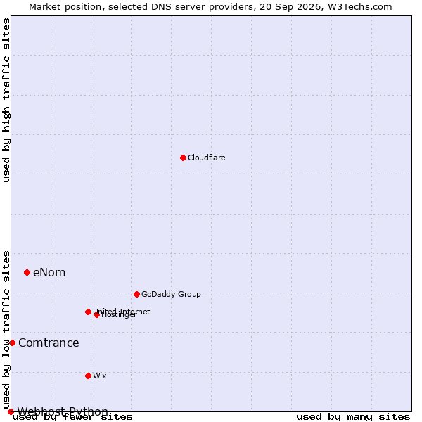 Market position of eNom vs. Comtrance vs. Webhost Python