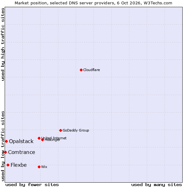 Market position of Flexbe vs. Opalstack vs. Comtrance