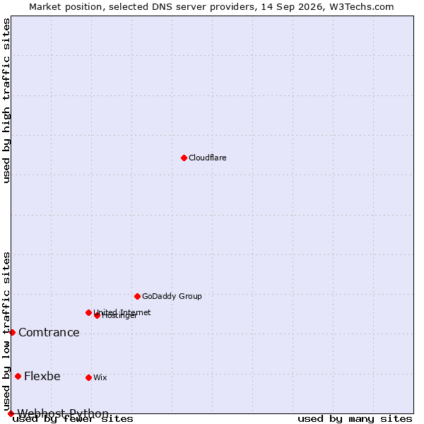 Market position of Flexbe vs. Comtrance vs. Webhost Python