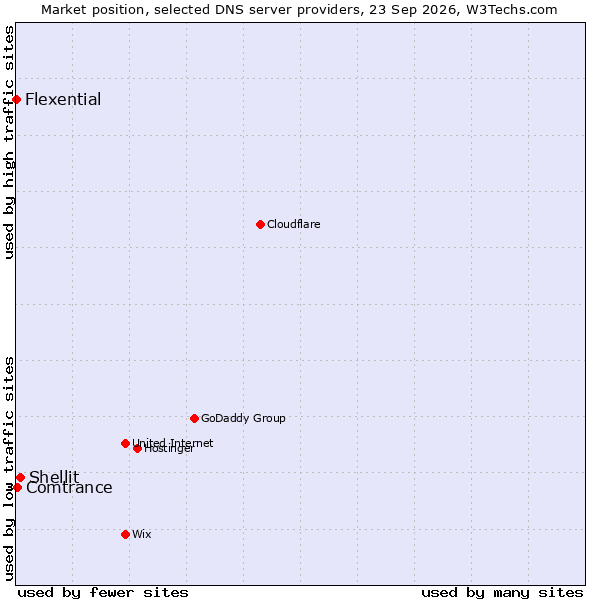 Market position of Shellit vs. Comtrance vs. Flexential