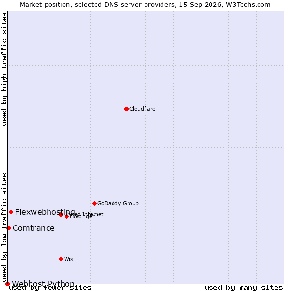 Market position of Flexwebhosting vs. Comtrance vs. Webhost Python