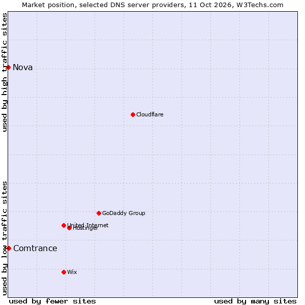 Market position of Comtrance vs. Nova