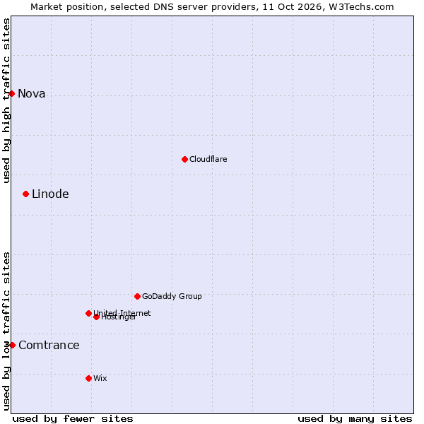Market position of Linode vs. Comtrance vs. Nova