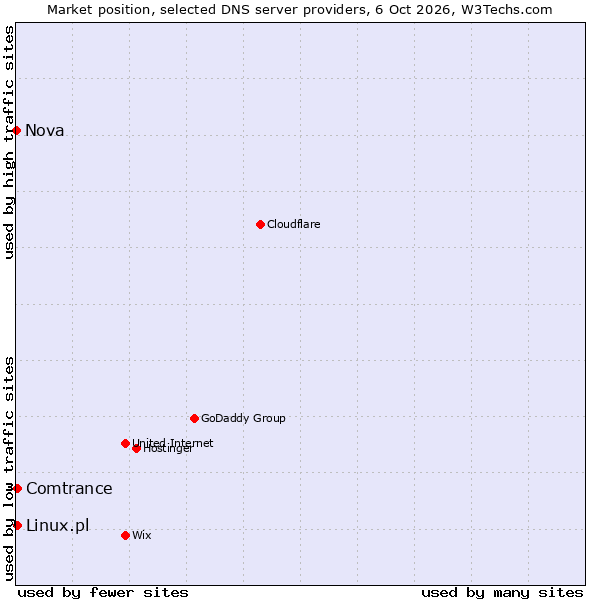 Market position of Linux.pl vs. Comtrance vs. Nova