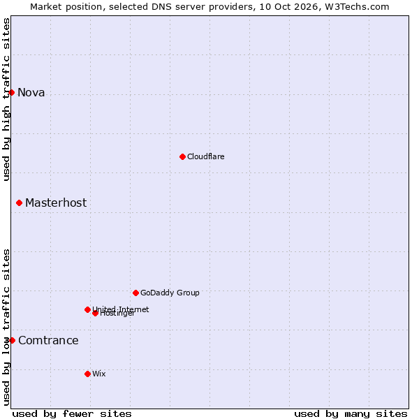 Market position of Masterhost vs. Comtrance vs. Nova