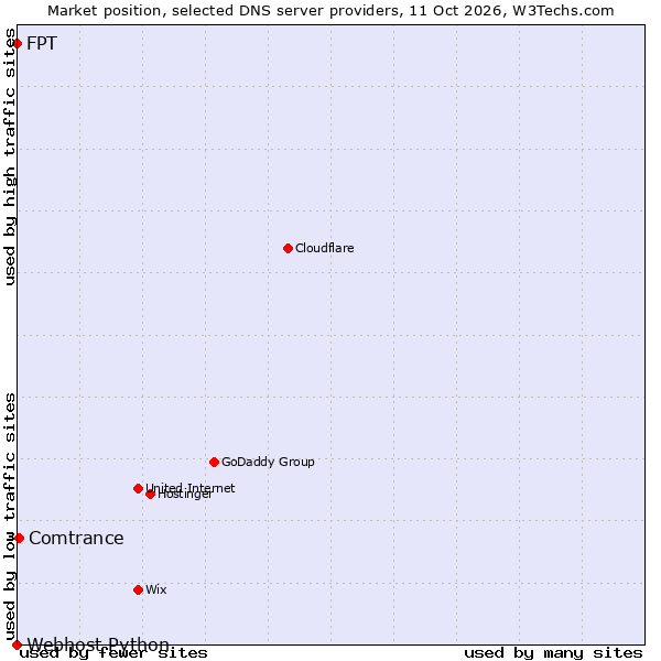Market position of Comtrance vs. FPT vs. Webhost Python