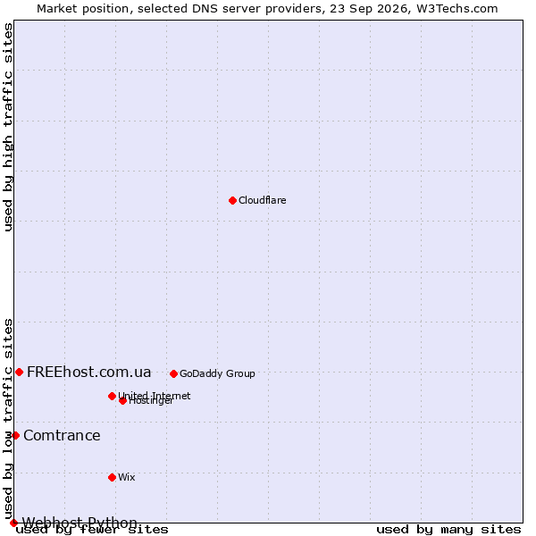 Market position of FREEhost.com.ua vs. Comtrance vs. Webhost Python