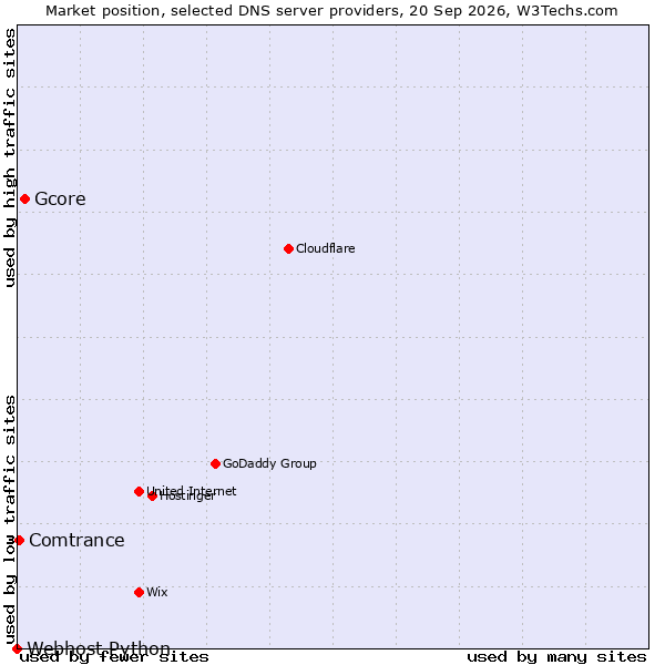 Market position of Gcore vs. Comtrance vs. Webhost Python