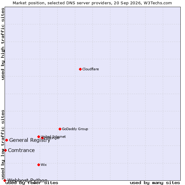 Market position of General Registry vs. Comtrance vs. Webhost Python