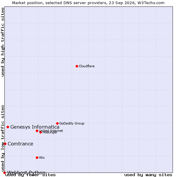 Market position of Genesys Informatica vs. Comtrance vs. Webhost Python