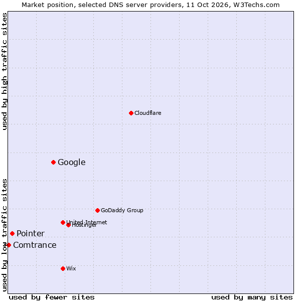 Market position of Google vs. Pointer vs. Comtrance