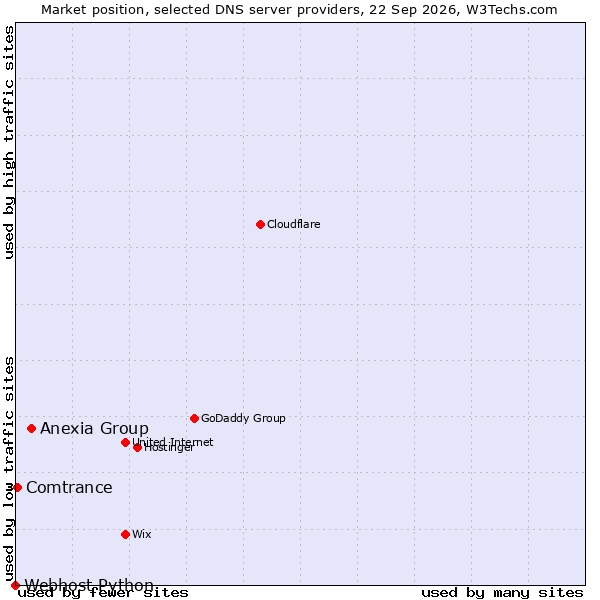 Market position of Anexia Group vs. Comtrance vs. Webhost Python