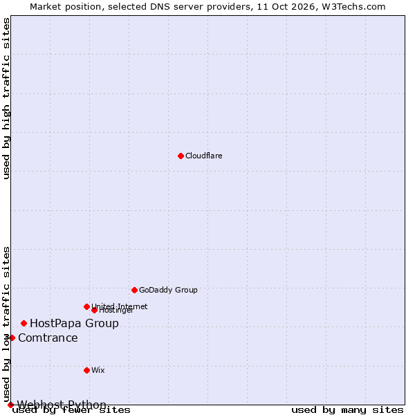 Market position of HostPapa Group vs. Comtrance vs. Webhost Python