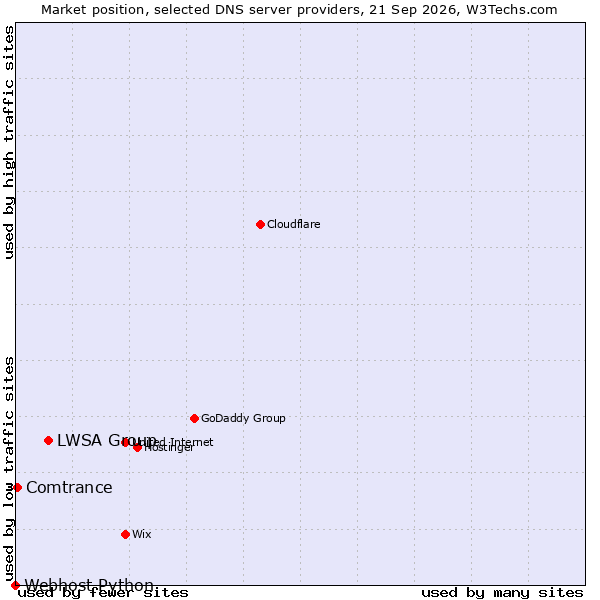 Market position of LWSA Group vs. Comtrance vs. Webhost Python