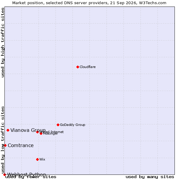 Market position of Vianova Group vs. Comtrance vs. Webhost Python