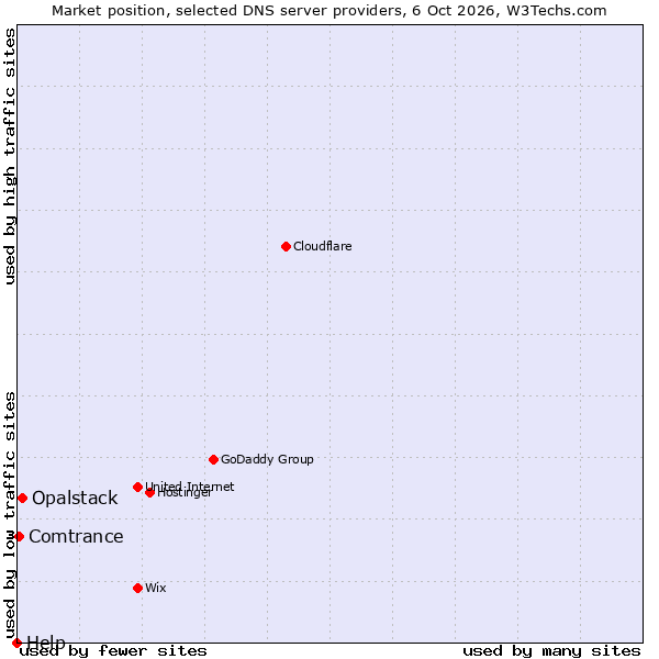 Market position of Opalstack vs. Comtrance vs. Help