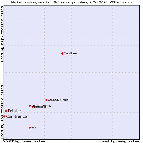 Market position of Pointer vs. Comtrance vs. Help