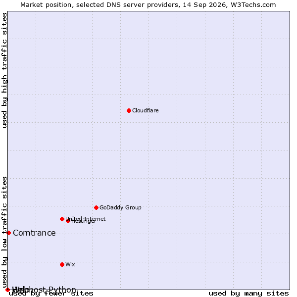 Market position of Comtrance vs. Help vs. Webhost Python