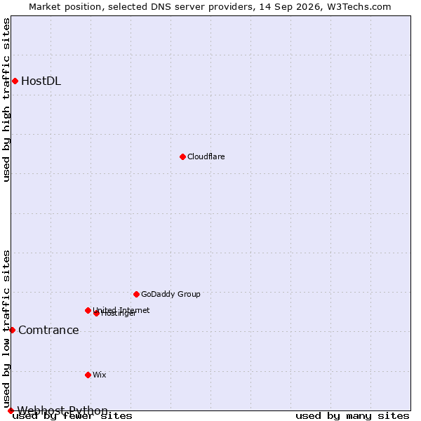 Market position of HostDL vs. Comtrance vs. Webhost Python