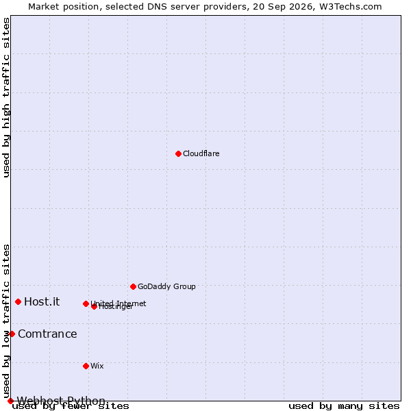 Market position of Host.it vs. Comtrance vs. Webhost Python
