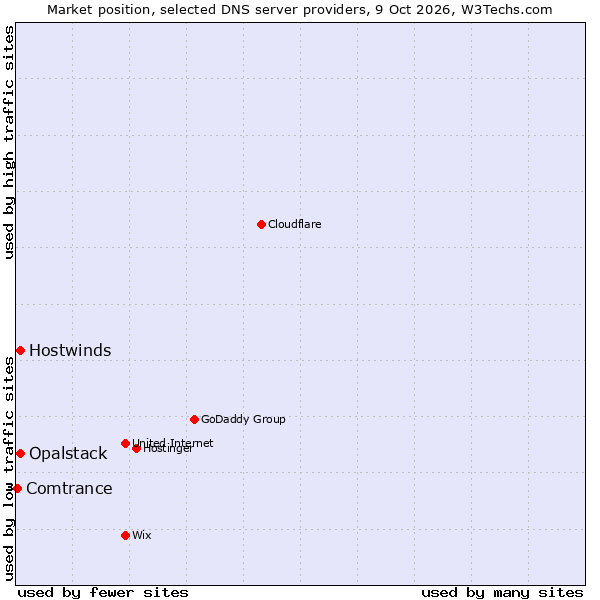 Market position of Hostwinds vs. Opalstack vs. Comtrance