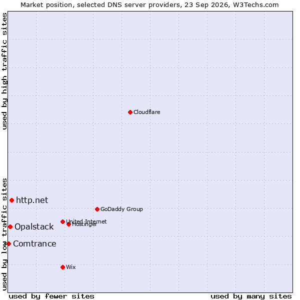 Market position of http.net vs. Opalstack vs. Comtrance